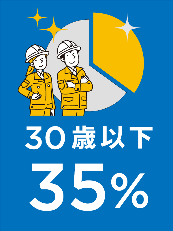 30歳以下　35％