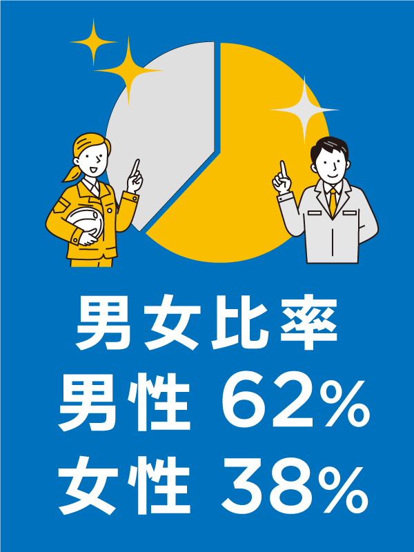 男女比率　男性62％　女性38％