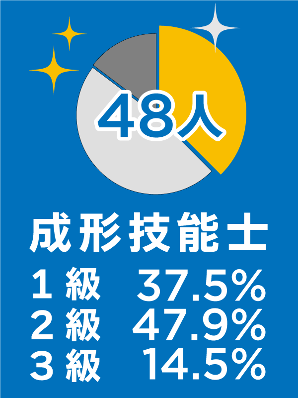 成形技能士　48人