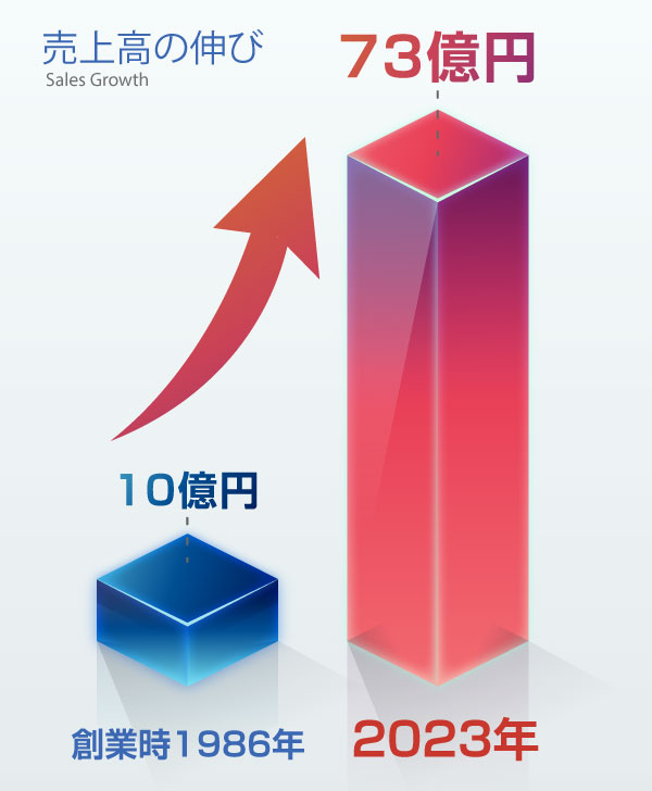 売上高の伸び Sales Growth