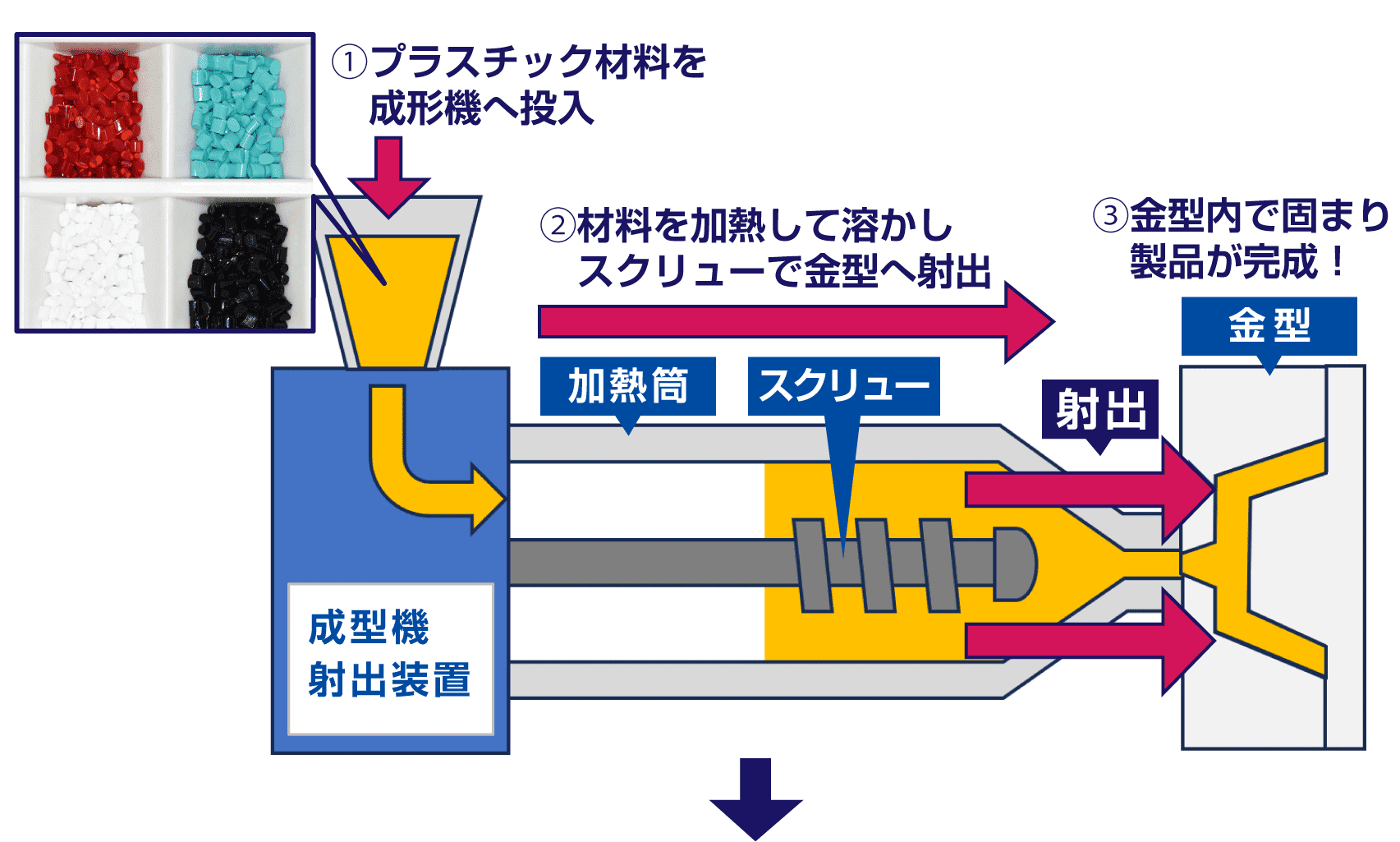 プラスチック成形の流れ1