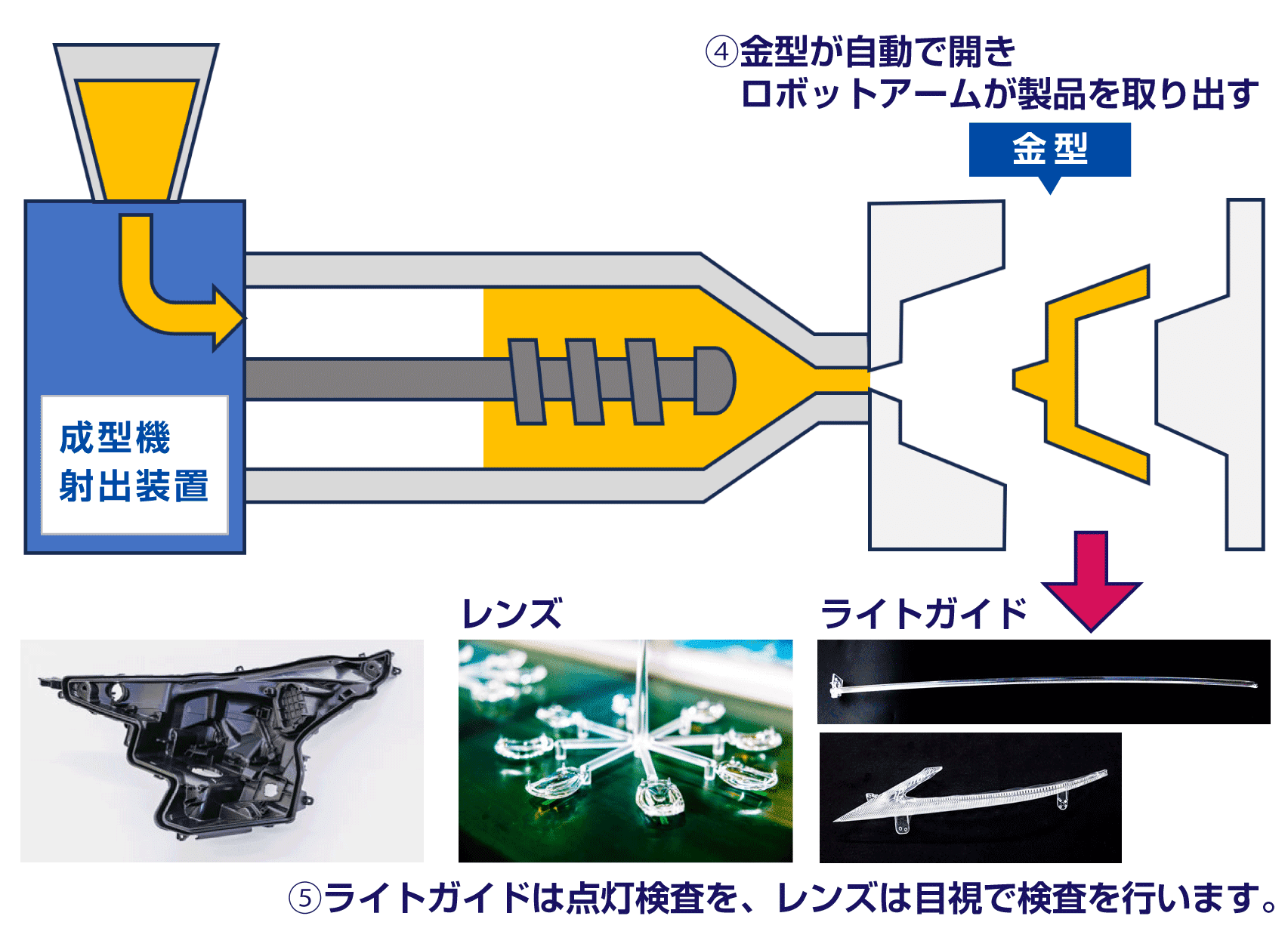 プラスチック成形の流れ2