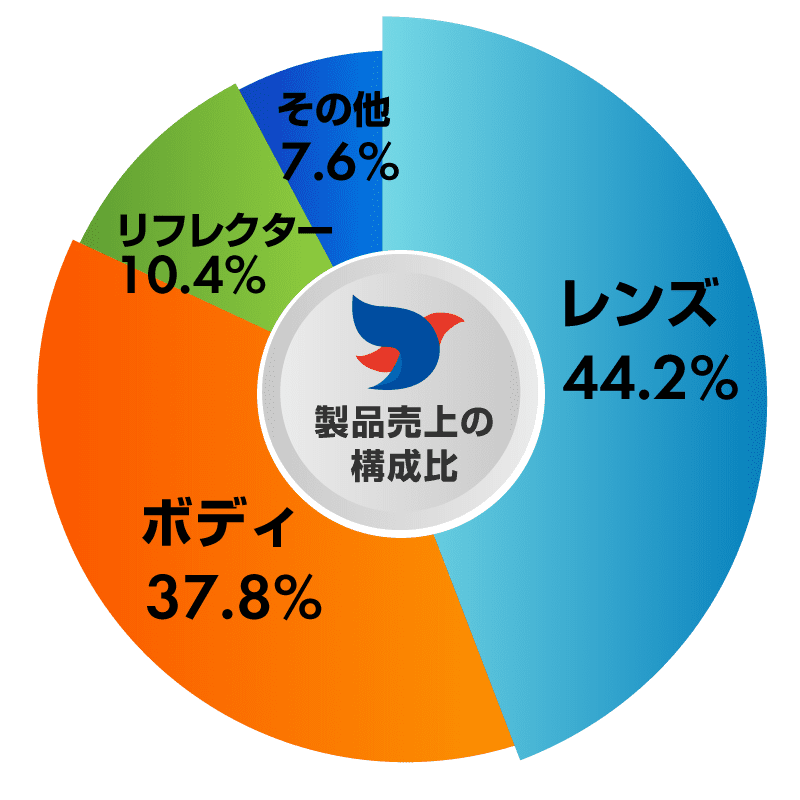 製品売上構成比